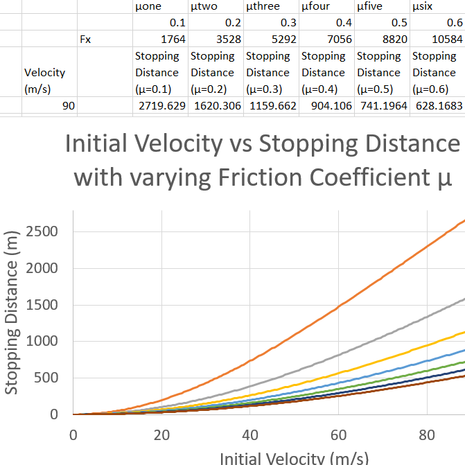 Braking Distance Calculations